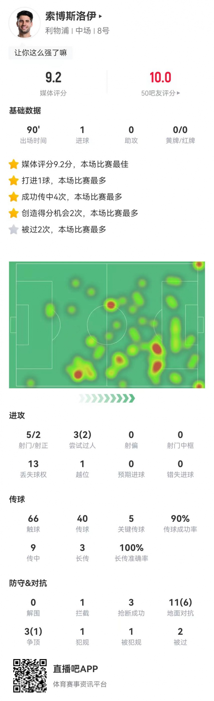  索博本场1球+5关键传球+2造良机 3成功长传3抢断 9.2分全场最高