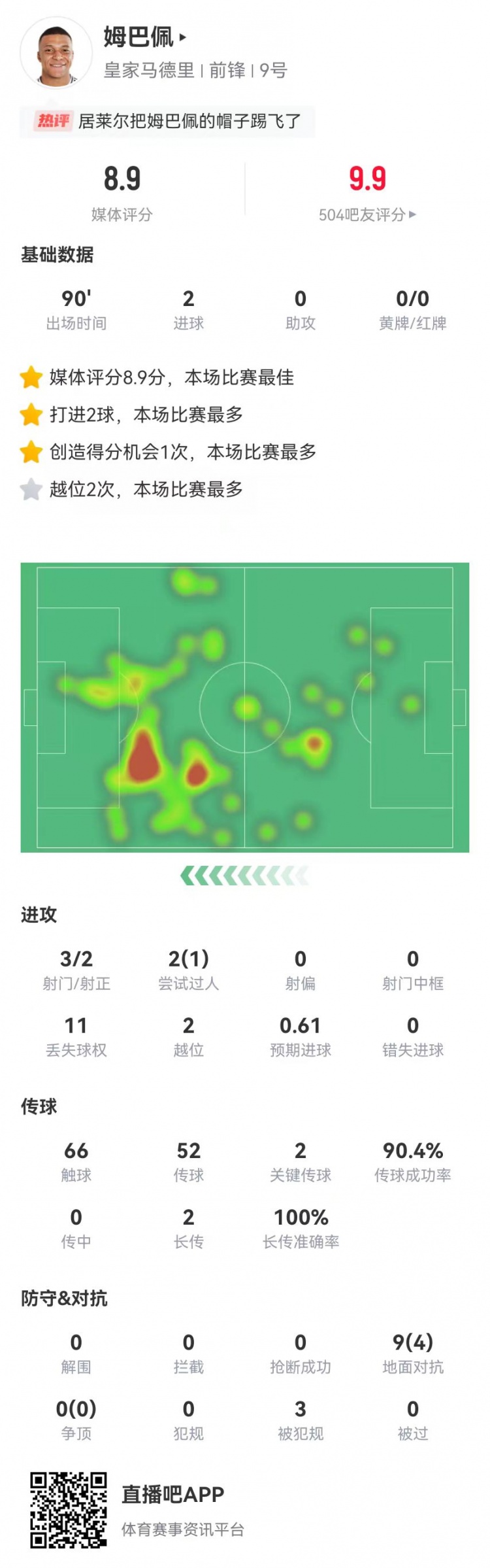  姆巴佩本场3射2正进2球 2关键传球+3造犯规 获评8.9分全场最高